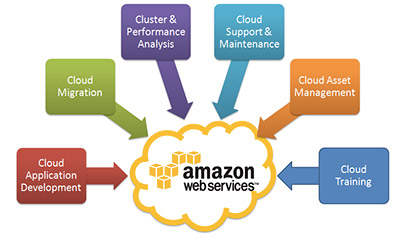 Amazon Web Services API Marketplace