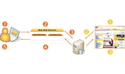 Ebay Web Services API Marketplace